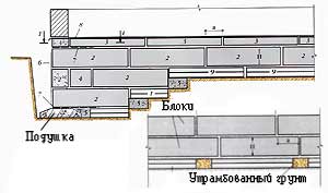 Фундамент из блоков